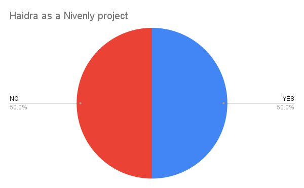Haidra as a Nivenly project pie chart