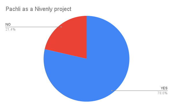 Pachli as a Nivenly project pie chart